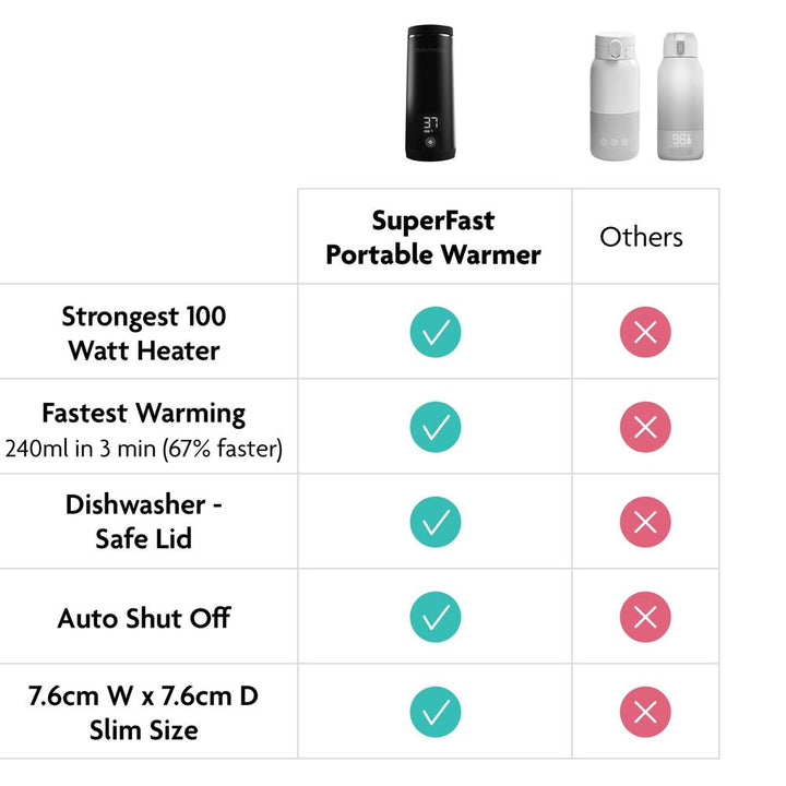 Baby Brezza SuperFast Portable Bottle Warmer